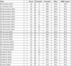 Marchs Training Record And Weight Loss Chart Jims Lejog Blog
