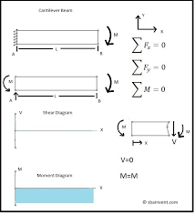 shear and moment diagrams s b a invent