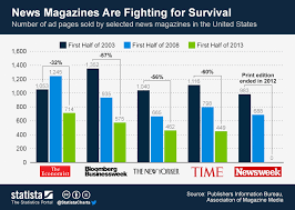 Chart News Magazines Are Fighting For Survival Statista