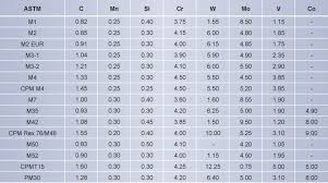 High Speed Steel Tool Steel Compare Tool Steel