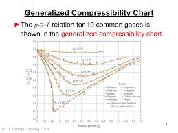 Generalized Compressibility Chart Dr Javier Ortega Pages