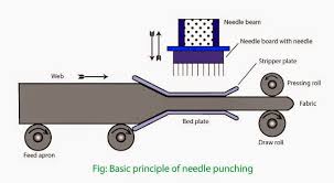 needle punching method for nonwoven