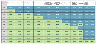 Incoterms 2010 Definitions Chart Incoterms Free Download