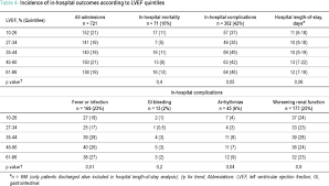 Clinical Predictors Of Preserved Left Ventricular Ejection
