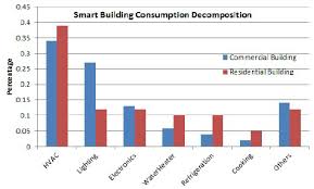 Bar Chart Of Electricity Consumption In Both Commercial And