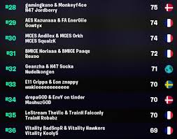 Hype is earned by playing in arena playlists and top earners are shown on the leaderboard. Fortnite Champion Series Week 4 Leaderboards And Results Millenium