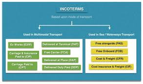 Incoterms Guide Of Everything You Want To Know About
