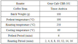 Physical And Chemical Property Changes Of Coffee Beans