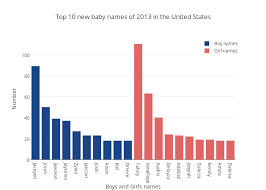 Top 10 New Baby Names Of 2013 In The United States Grouped