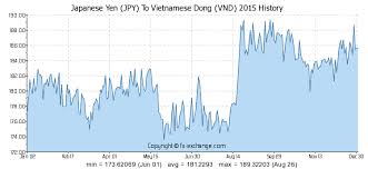 Japanese Yen Jpy To Vietnamese Dong Vnd History Foreign