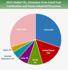 Pie Chart That Shows Country Share Of Greenhouse Gas