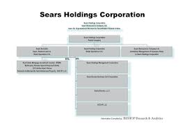 Sears Holdings Valuation Between Berkshire Hathaway And
