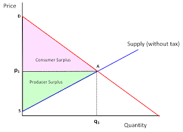 The consumer surplus formula is based on an economic theory of marginal utility. Consumer And Producer Surplus Without Tax Download Scientific Diagram