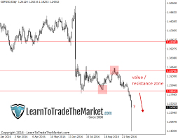 Weekly Chart Analysis Gbp Usd Gold And S P500 Finance