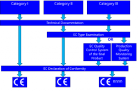 Guide To Ce Marking Personal Protective Equipment Ppe