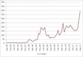 Credit Default Swap Rates For The Italian Republic 5 Years