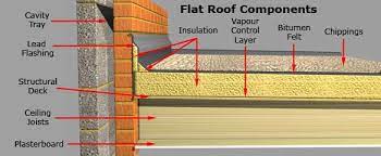Gui Flat Roof Components Building