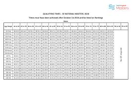 QUALIFYING TIMES - Swimming.org
