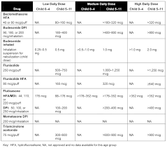Figure 4 4b Estimated Comparative Daily Dosages For