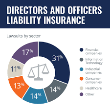 Directors and officers (d&o) liability insurance covers the costs of settling claims for damages that result from poor decisions. D O Insurance Connect Auto Home Insurance
