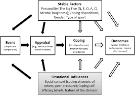 Lazarus and folkman model of stress and coping stress involves a transaction between an individual and their… primary appraisal and secondary appraisal Frontiers The Influence Of The Social Environment Context In Stress And Coping In Sport Psychology