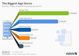 Chart The Biggest App Stores Statista