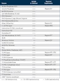 Neb Enzyme Compatibility Chart 2019