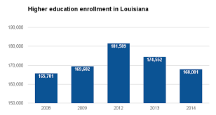 Higher Education In Louisiana Ballotpedia