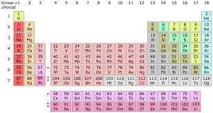 periodic table 68 elements diagram