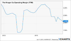Fears Related To Kroger Stock Are Overstated The Kroger Co