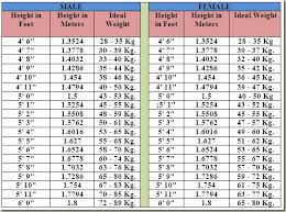 Height Wise Weight Chart In Kgs Ideal Height And Weight