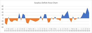 Surplus Deficit Area Chart Peltier Tech Blog