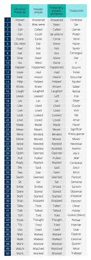 los 50 verbos en inglés que tus alumnos