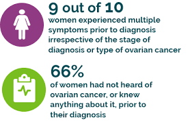 The tumor material is examined by a pathologist, a physician who specializes in diagnosing diseases by looking at the cells under a microscope. Symptoms Risks World Ovarian Cancer Coalition