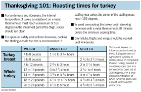 75 Cogent Turkey Thawing Time Chart