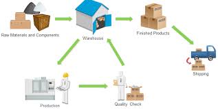 Warehouse Management Process Flow Chart Ppt Warehouse