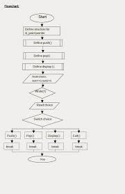 Let Us See C Language Flow Chart To Implement Stack