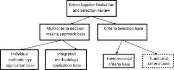 green supplier evaluation and selection