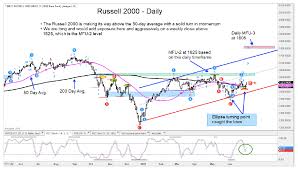 Russell 2000 Reversal Bullish For Stock Market See It Market