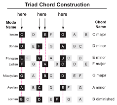 Music Theory Chord Basics