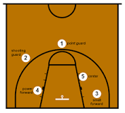 what-position-in-basketball-shoots-the-most