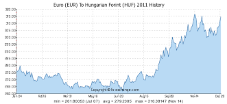 Euro Eur To Hungarian Forint Huf History Foreign