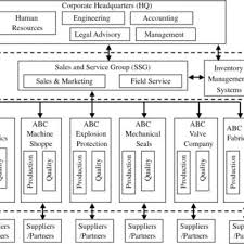 Abcs Organizational Structure Download Scientific Diagram