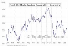 Fresh Del Monte Produce Nyse Fdp Seasonal Chart Equity Clock