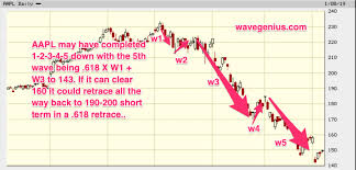 Aapl Updated 6 Month Elliott Wave Chart 1 2 3 4 5 Down