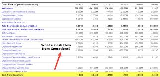 Cash Flow From Operations Formula Calculations Examples