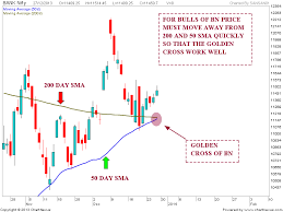 Stock Market Chart Analysis Bank Nifty Golden Cross