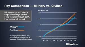 Benefits Basics Your Military Pay
