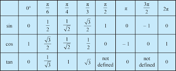 Trigonometry Shortcuts Tricks Formulas Page 3