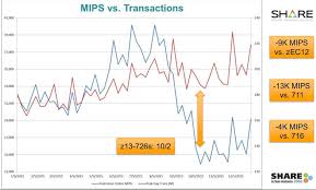 Disclosed Ibm Mainframe Mips Chart Menstrual Cycle Mood Chart